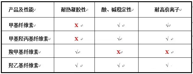 科萊恩羥乙基纖維素,廣東好威羥乙基纖維素,信越羥乙基纖維素,陶氏羥乙基纖維素,亞跨龍羥乙基纖維素